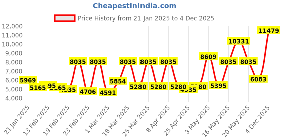 myntra.com Monte Carlo Blue Heavy Winter Double Bed Blanket monte carlo Price History Graph from 21 Jan 2025 to 4 Dec 2025