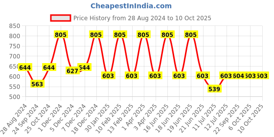 myntra.com Monte Carlo Blue Print Top monte carlo Price History Graph from 28 Aug 2024 to 10 Oct 2025
