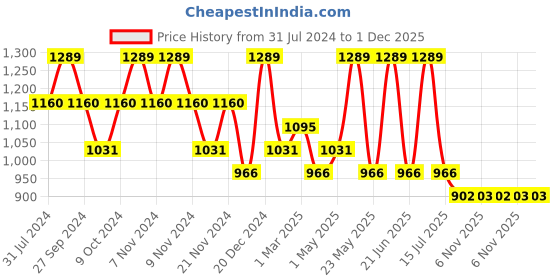 myntra.com Monte Carlo Blue Solid 525 GSM Pure Cotton Bath Towel monte carlo Price History Graph from 31 Jul 2024 to 30 Nov 2025