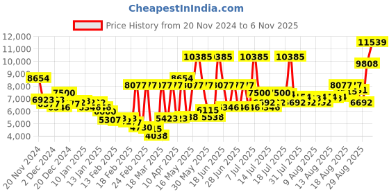 myntra.com Monte Carlo Blue Striped Heavy Winter Double Bed Blanket monte carlo Price History Graph from 20 Nov 2024 to 6 Nov 2025