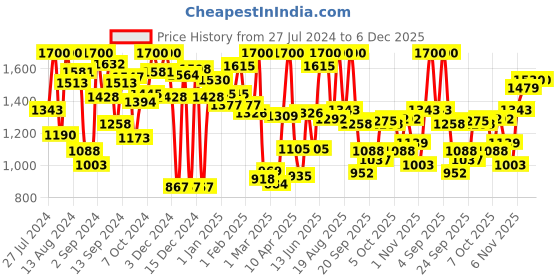 myntra.com monte carlo Blue Washed Regular Fit Jeans monte carlo Price History Graph from 27 Jul 2024 to 5 Dec 2025
