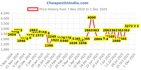 myntra.com Monte Carlo Bomber Jacket monte carlo Price History Graph from 7 Nov 2024 to 1 Dec 2025