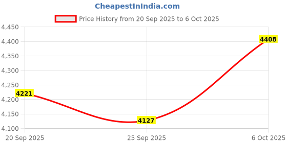 myntra.com Monte Carlo Bomber Jacket monte carlo Price History Graph from 20 Sep 2025 to 6 Oct 2025