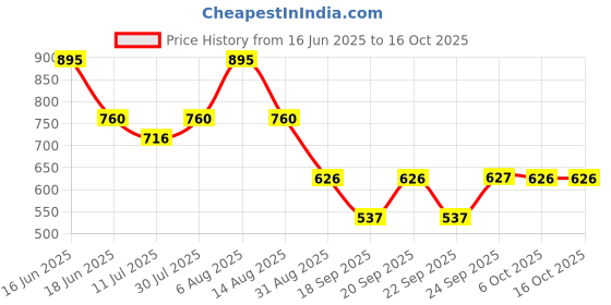 myntra.com Monte Carlo Boy Pack Of 2 Printed Pure Cotton T-shirt monte carlo Price History Graph from 16 Jun 2025 to 15 Oct 2025