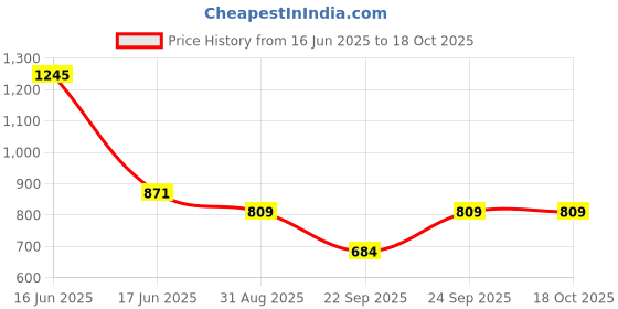 myntra.com Monte Carlo Boy Printed Mid Rise Regular FitJoggers monte carlo Price History Graph from 16 Jun 2025 to 18 Oct 2025