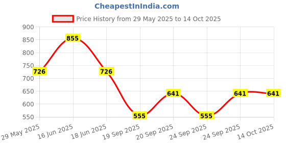 myntra.com Monte Carlo Boys 1 Striped Applique Regular T-shirt monte carlo Price History Graph from 29 May 2025 to 13 Oct 2025