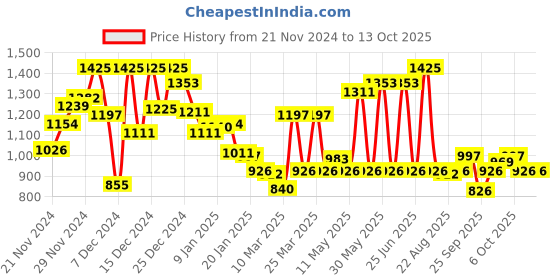 myntra.com Monte Carlo Boys Abstract Printed Casual Smart Fit Shirt monte carlo Price History Graph from 21 Nov 2024 to 13 Oct 2025