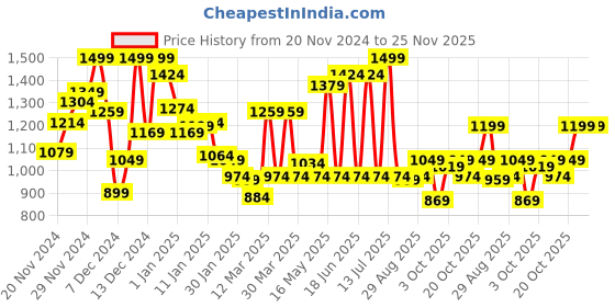 myntra.com Monte Carlo Boys Abstract Printed Casual Smart Fit Shirt monte carlo Price History Graph from 20 Nov 2024 to 25 Nov 2025