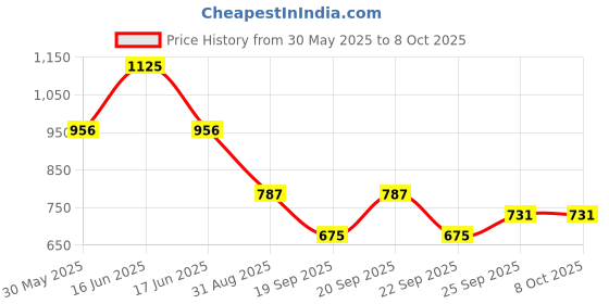 myntra.com Monte Carlo Boys Abstract Printed Cotton Bermuda Shorts monte carlo Price History Graph from 30 May 2025 to 8 Oct 2025