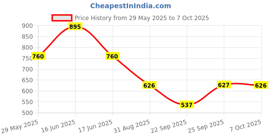 myntra.com Monte Carlo Boys Abstract Printed Cotton Bermuda Shorts monte carlo Price History Graph from 29 May 2025 to 7 Oct 2025