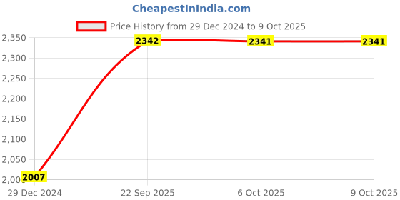 myntra.com Monte Carlo Boys Abstract Printed Hooded Lightweight Bomber Jacket With Zip Detail monte carlo Price History Graph from 29 Dec 2024 to 4 Oct 2025