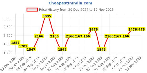 myntra.com Monte Carlo Boys Abstract Printed Hooded Lightweight Bomber Jacket With Zip Detail monte carlo Price History Graph from 29 Dec 2024 to 19 Nov 2025