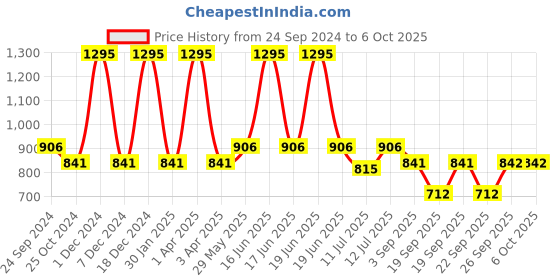 myntra.com Monte Carlo Boys Abstract Printed Joggers monte carlo Price History Graph from 24 Sep 2024 to 5 Oct 2025