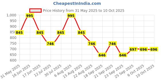 myntra.com Monte Carlo Boys Abstract Printed Mid-Rise Outdoor Bermuda Shorts monte carlo Price History Graph from 31 May 2025 to 4 Oct 2025