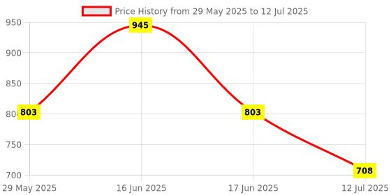 myntra.com Monte Carlo Boys Abstract Printed Mid-Rise Outdoor Bermuda Shorts monte carlo Price History Graph from 29 May 2025 to 12 Jul 2025