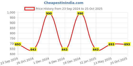 myntra.com Monte Carlo Boys Abstract Printed Polo Collar Pure Cotton T-shirt monte carlo Price History Graph from 23 Sep 2024 to 25 Oct 2025