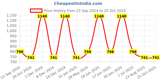 myntra.com Monte Carlo Boys Abstract Printed Polo Collar T-shirt monte carlo Price History Graph from 23 Sep 2024 to 25 Oct 2025