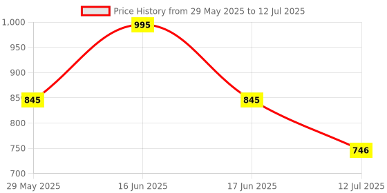 myntra.com Monte Carlo Boys Abstract Printed Regular Fit Bermuda Shorts monte carlo Price History Graph from 29 May 2025 to 12 Jul 2025