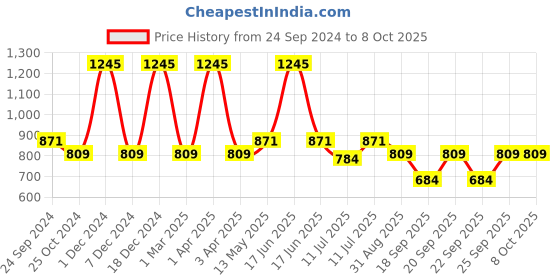 myntra.com Monte Carlo Boys Abstract Printed Regular Fit Joggers monte carlo Price History Graph from 24 Sep 2024 to 8 Oct 2025