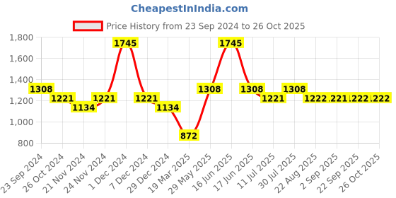 myntra.com Monte Carlo Boys Abstract Printed Ribbed Pure Cotton Pullover monte carlo Price History Graph from 23 Sep 2024 to 26 Oct 2025