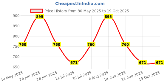 myntra.com Monte Carlo Boys Abstract Printed T-shirt monte carlo Price History Graph from 30 May 2025 to 18 Oct 2025