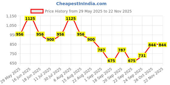 myntra.com Monte Carlo Boys Abstract Printed T-shirt monte carlo Price History Graph from 29 May 2025 to 22 Nov 2025