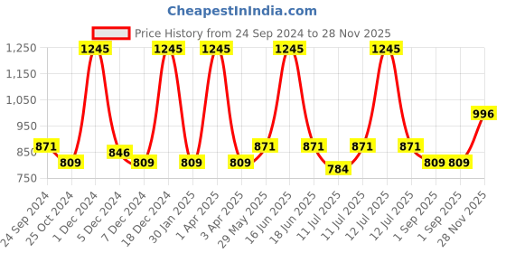 myntra.com Monte Carlo Boys Animal Printed Mid-Rise Joggers monte carlo Price History Graph from 24 Sep 2024 to 28 Nov 2025