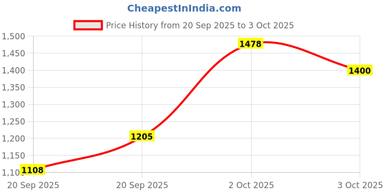myntra.com Monte Carlo Boys Aztec Pattern Pullover monte carlo Price History Graph from 20 Sep 2025 to 3 Oct 2025