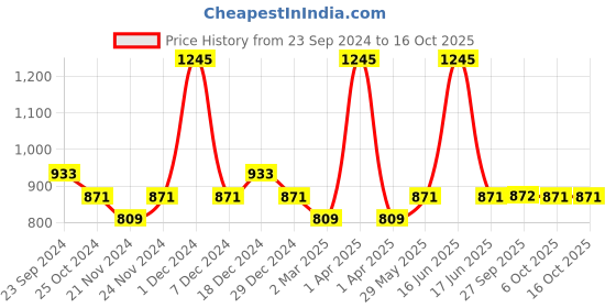 myntra.com Monte Carlo Boys Beige & Grey Graphic Printed Sweatshirt monte carlo Price History Graph from 23 Sep 2024 to 15 Oct 2025