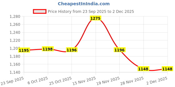myntra.com Monte Carlo Boys Biker Printed T-shirt monte carlo Price History Graph from 23 Sep 2025 to 2 Dec 2025