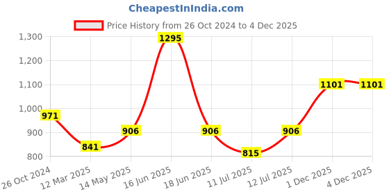 myntra.com Monte Carlo Boys Black & Grey Printed Sweatshirt monte carlo Price History Graph from 26 Oct 2024 to 3 Dec 2025
