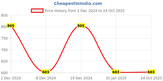 myntra.com Monte Carlo Boys Black & Silver Printed T-shirt monte carlo Price History Graph from 1 Dec 2024 to 24 Oct 2025