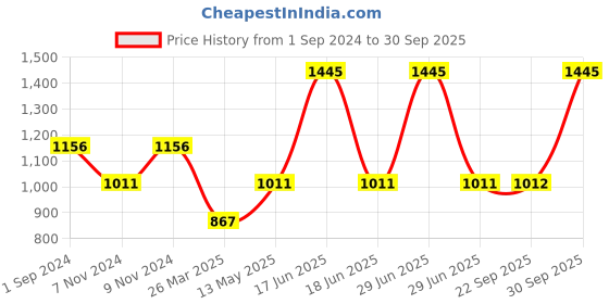 myntra.com Monte Carlo Boys Black & White Graphic Printed Sweatshirt monte carlo Price History Graph from 1 Sep 2024 to 30 Sep 2025
