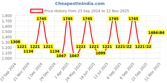 myntra.com Monte Carlo Boys Black & White Printed Pure Cotton Pullover monte carlo Price History Graph from 23 Sep 2024 to 11 Nov 2025