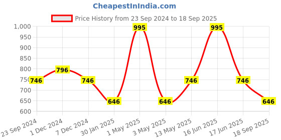 myntra.com Monte Carlo Boys Black & White Printed Sweatshirt monte carlo Price History Graph from 23 Sep 2024 to 18 Sep 2025