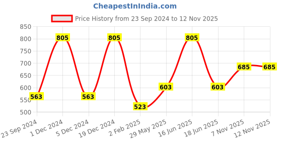 myntra.com Monte Carlo Boys Black & White Typography Print Pure Cotton T-shirt monte carlo Price History Graph from 23 Sep 2024 to 11 Nov 2025
