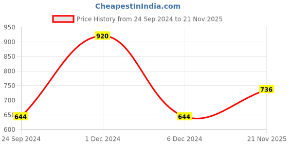 myntra.com Monte Carlo Boys Black & White Typography Printed Pure Cotton T-shirt monte carlo Price History Graph from 24 Sep 2024 to 21 Nov 2025