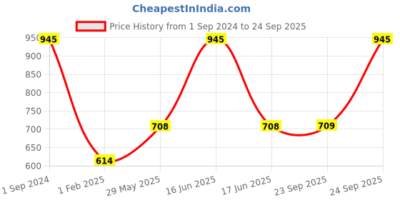 myntra.com Monte Carlo Boys Black & White Typography Printed Sweatshirt monte carlo Price History Graph from 1 Sep 2024 to 24 Sep 2025