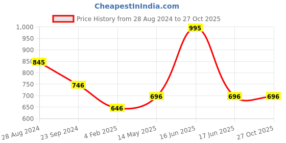 myntra.com Monte Carlo Boys Black & White Typography Printed Sweatshirt monte carlo Price History Graph from 28 Aug 2024 to 27 Oct 2025