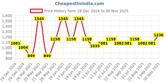 myntra.com Monte Carlo Boys Black Long Sleeves Hooded Neck Printed Sweatshirt monte carlo Price History Graph from 19 Dec 2024 to 30 Nov 2025