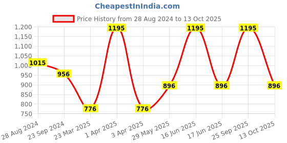 myntra.com Monte Carlo Boys Black Printed Sweatshirt monte carlo Price History Graph from 28 Aug 2024 to 13 Oct 2025