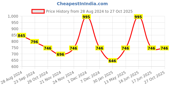 myntra.com Monte Carlo Boys Black Printed Sweatshirt monte carlo Price History Graph from 28 Aug 2024 to 27 Oct 2025