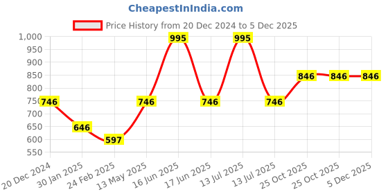 myntra.com Monte Carlo Boys Black Printed Sweatshirt monte carlo Price History Graph from 20 Dec 2024 to 5 Dec 2025