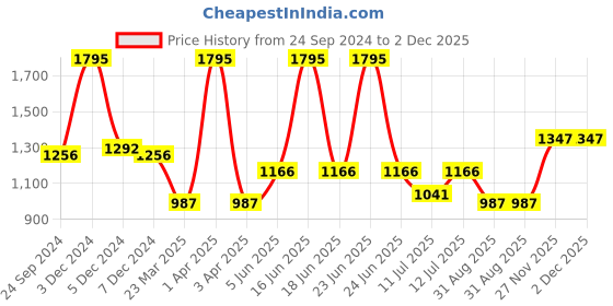 myntra.com Monte Carlo Boys Black Regular Fit Light Fade Stretchable Jeans monte carlo Price History Graph from 24 Sep 2024 to 2 Dec 2025