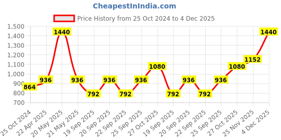 myntra.com Monte Carlo Boys Black Solid Track Pants monte carlo Price History Graph from 25 Oct 2024 to 4 Dec 2025