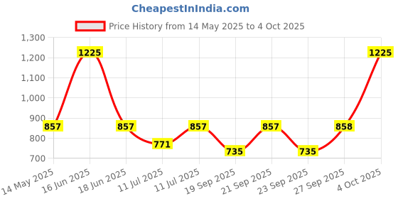 myntra.com Monte Carlo Boys Black Typography Printed Sweatshirt monte carlo Price History Graph from 14 May 2025 to 4 Oct 2025