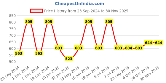 myntra.com Monte Carlo Boys Black Typography Printed T-shirt monte carlo Price History Graph from 23 Sep 2024 to 29 Nov 2025