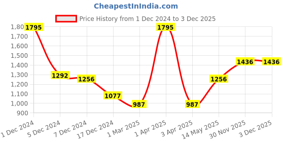 myntra.com Monte Carlo Boys Blue aw22 Slim Fit Light Fade Stretchable Jeans monte carlo Price History Graph from 1 Dec 2024 to 2 Dec 2025