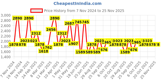 myntra.com Monte Carlo Boys Blue Colourblocked Bomber Jacket with Detachable Hood monte carlo Price History Graph from 7 Nov 2024 to 25 Nov 2025