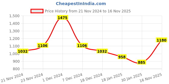 myntra.com Monte Carlo Boys Blue Printed Cotton Sweatshirt monte carlo Price History Graph from 21 Nov 2024 to 16 Nov 2025